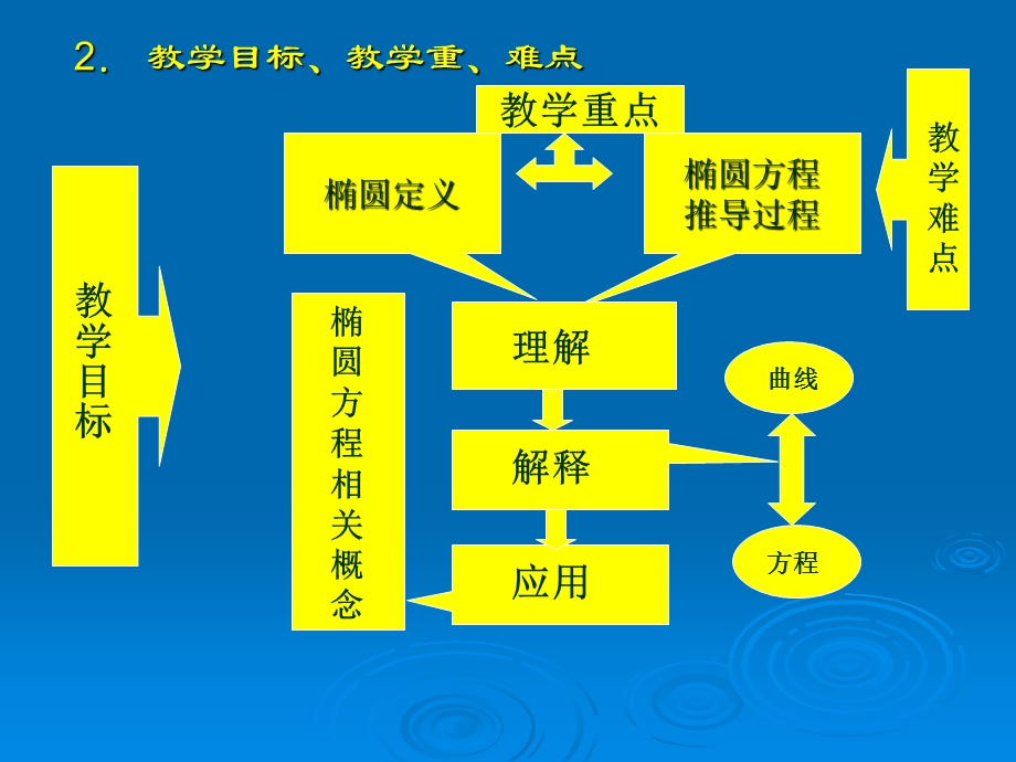 椭圆的标准方程说.ppt_第3页