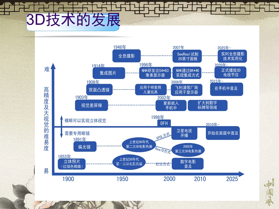 3D显示技术原理及发展简介—前沿显示技术.ppt_第3页