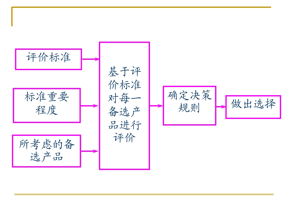 消费者决策过程评价与购买.ppt_第2页