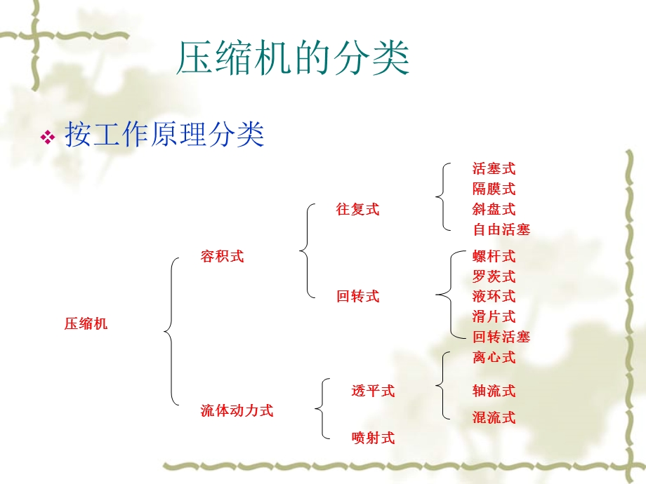 往复式压缩机结构原理图文.ppt_第3页