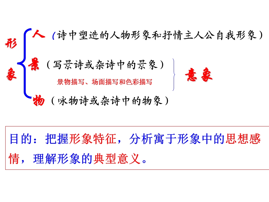 诗歌鉴赏-人物形象分析.ppt_第2页