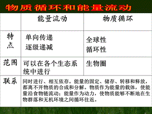 生态系统的信息传递(使用).ppt