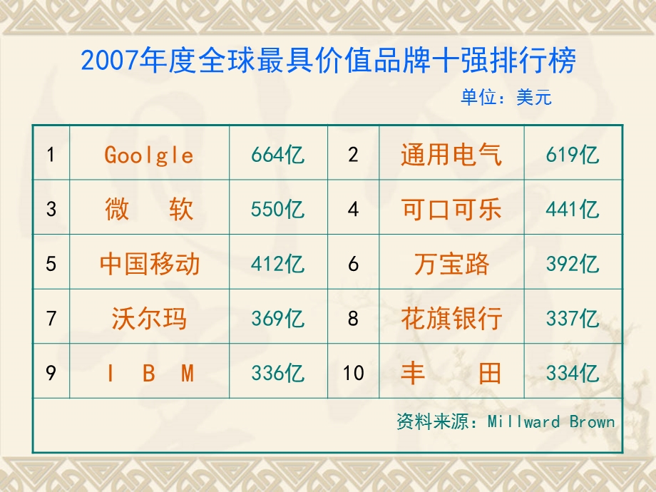 浅谈医院品牌建设.ppt_第3页