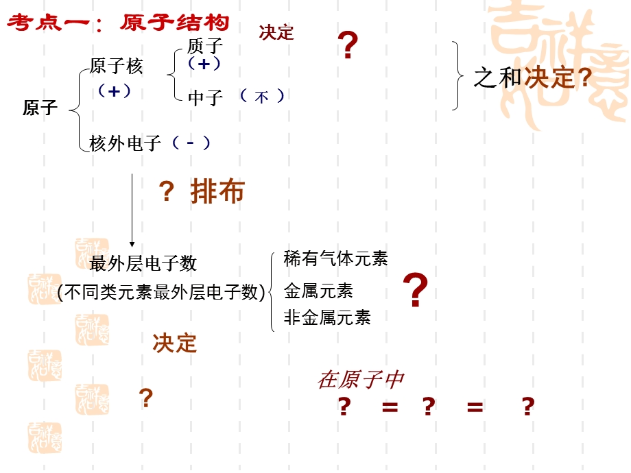 物质构成的奥秘复习ppt.ppt_第3页