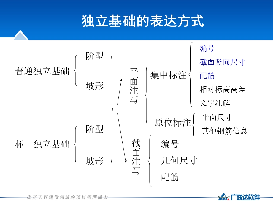 06G1016独立基础、条形基础、桩基承台图集学习.ppt_第3页