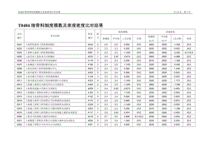 T0404细骨料细度模数及表观密度比对结果.doc