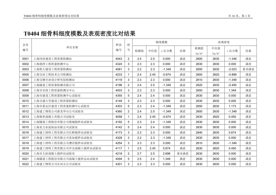 T0404细骨料细度模数及表观密度比对结果.doc_第1页