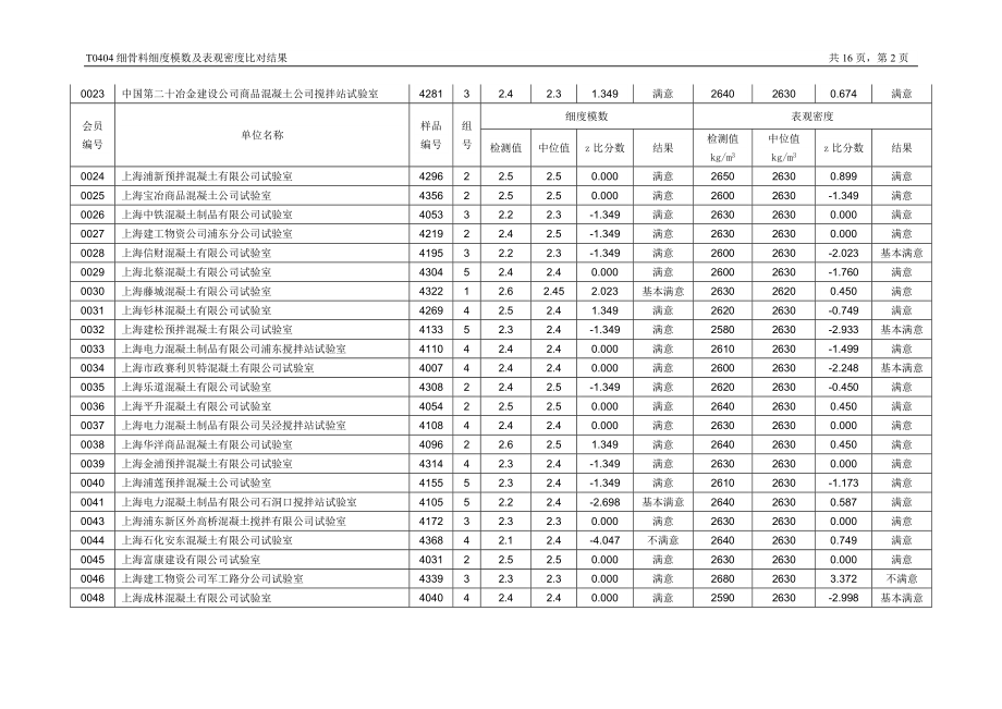 T0404细骨料细度模数及表观密度比对结果.doc_第2页