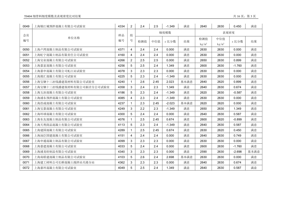 T0404细骨料细度模数及表观密度比对结果.doc_第3页