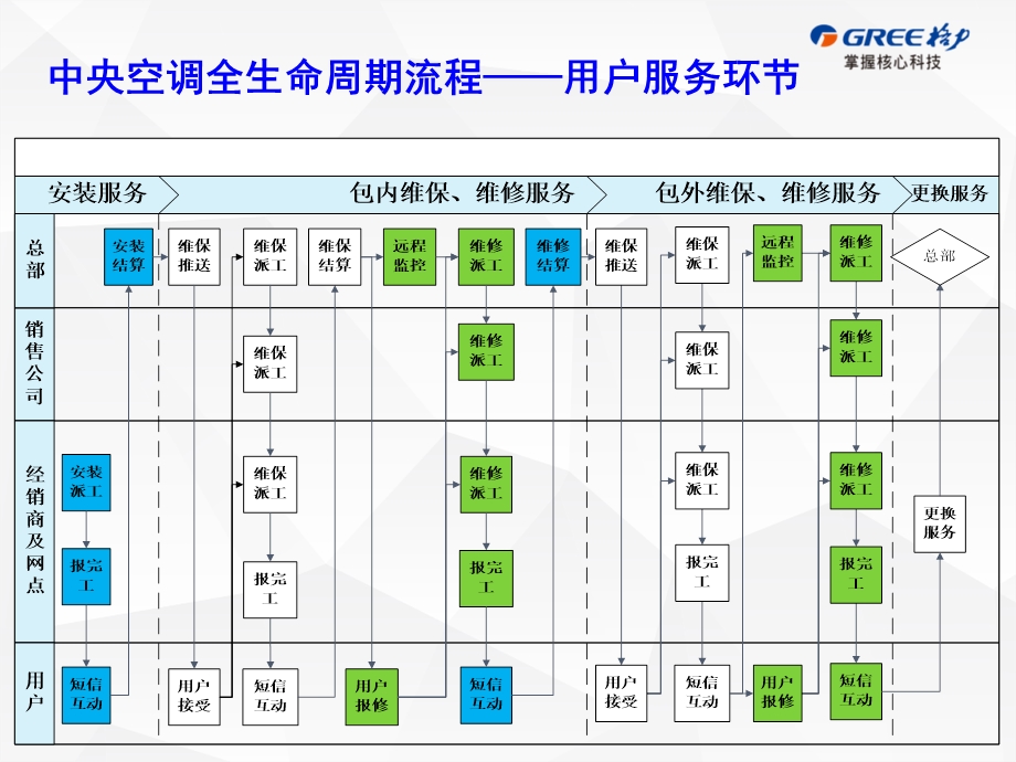 格力商用安装派工系统培训.ppt_第2页