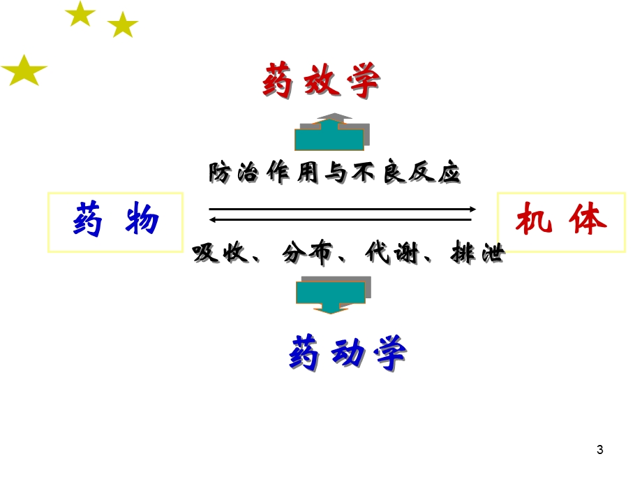 现代医学导论(药理).ppt_第3页