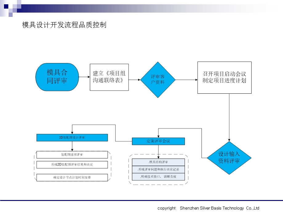 模具质量管理流程图.ppt_第2页