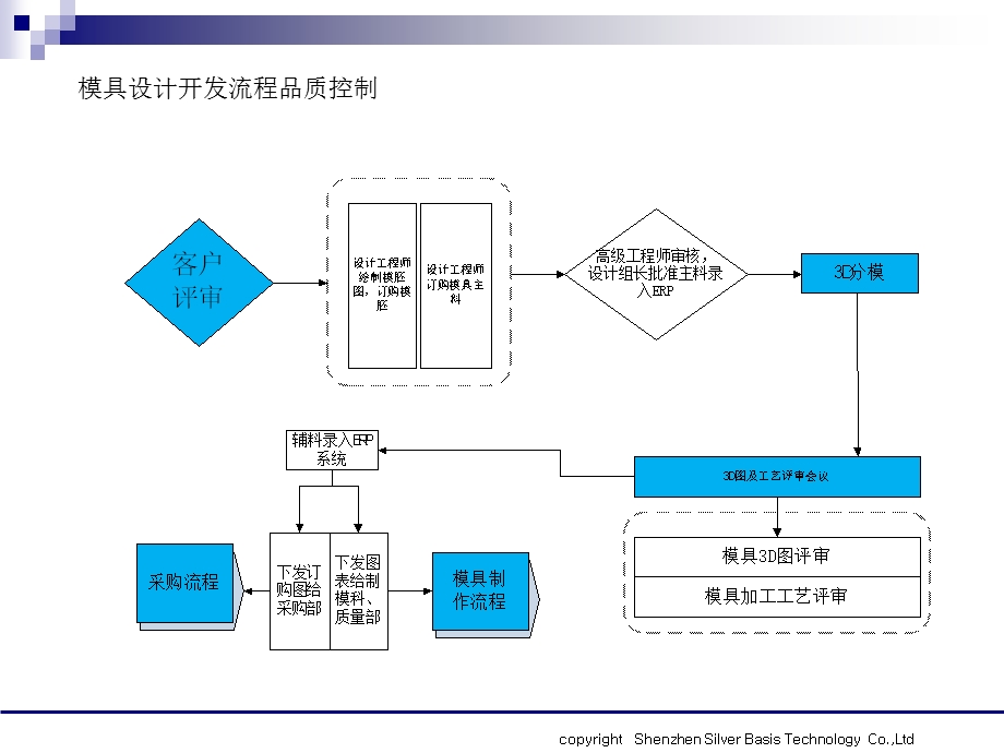 模具质量管理流程图.ppt_第3页