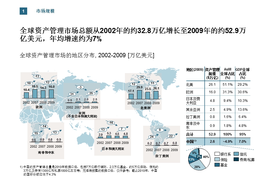 资产管理市场概览.ppt_第3页