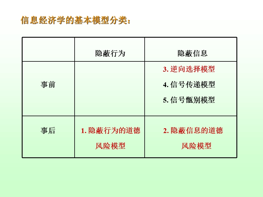 逆向选择与道德风险.ppt_第2页