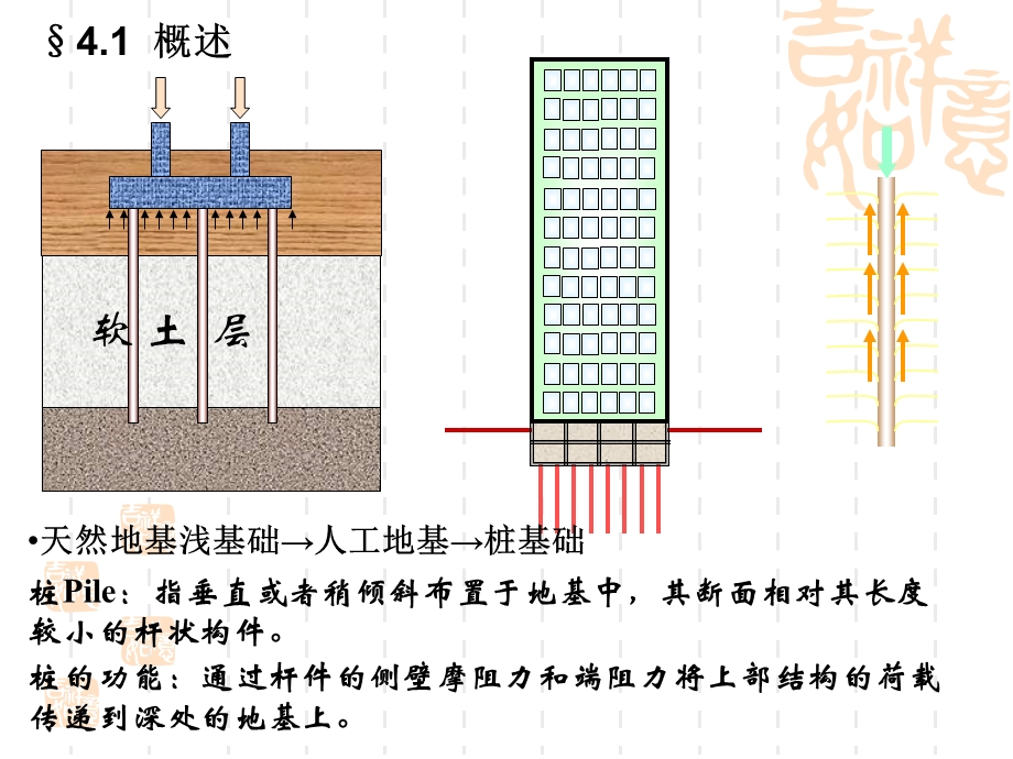 基础工程第4讲桩基础.ppt_第3页