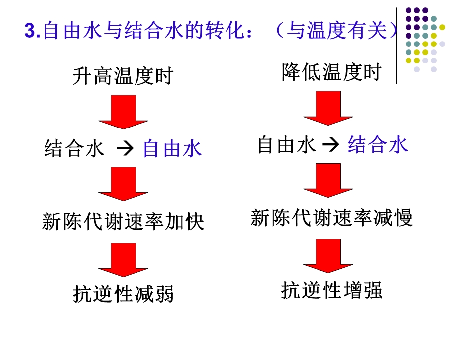 细胞中的水与无机盐(终极版).ppt_第3页