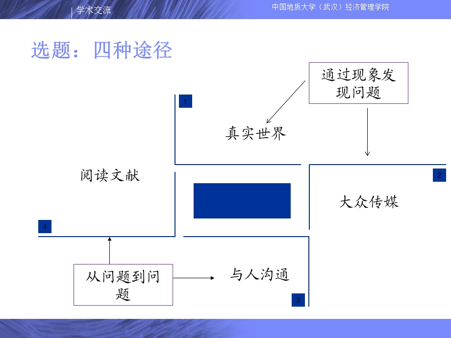 论文构思、写作与发表(侯俊东).ppt_第3页