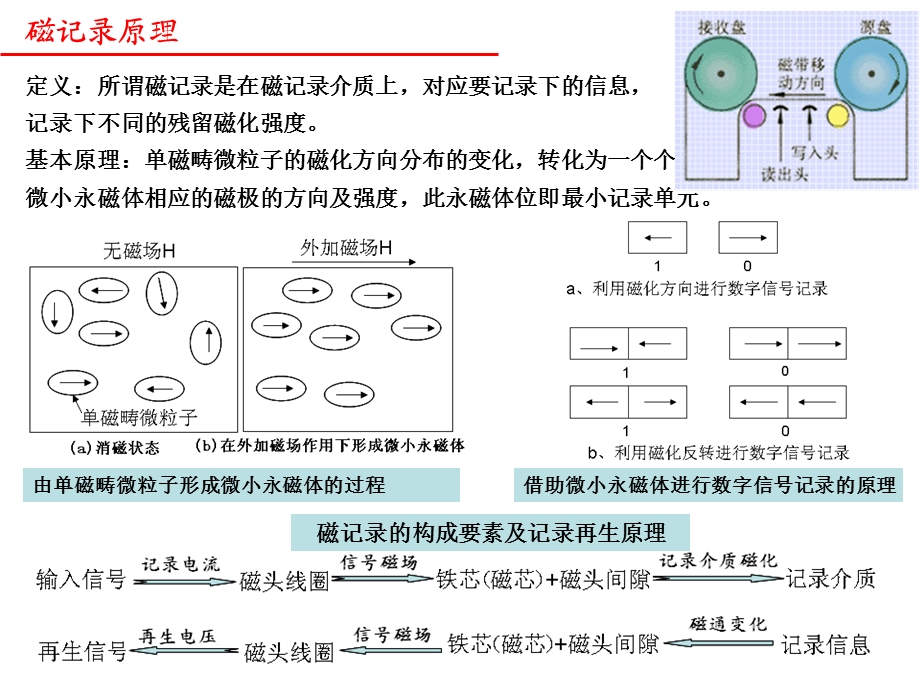 特种功能磁性材料.ppt_第3页