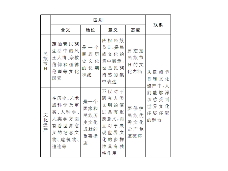 第三课文化的多样性与文化传播.ppt_第3页