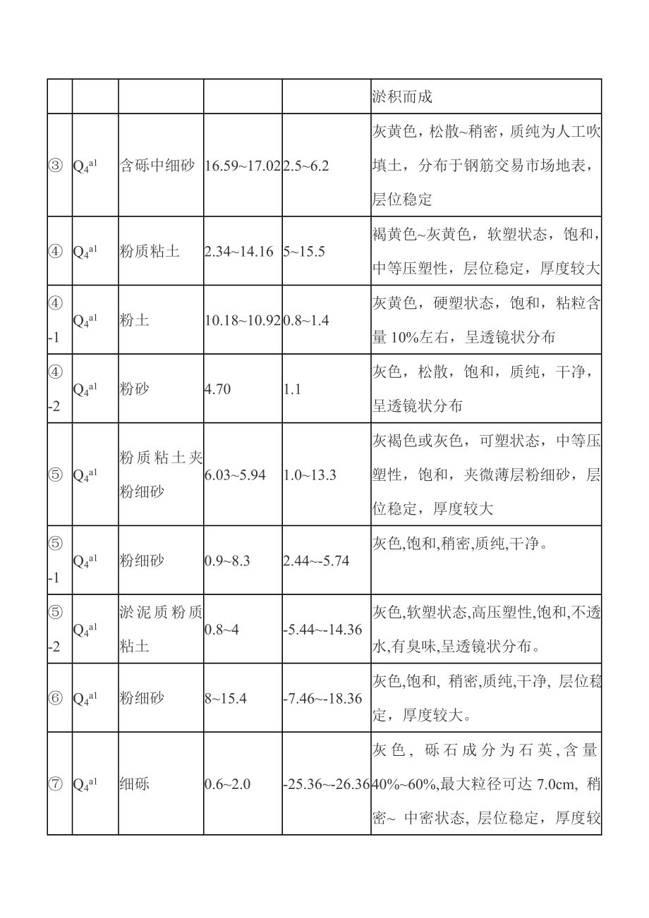 安庆港港区三期工程桩基沉桩施工.doc_第3页