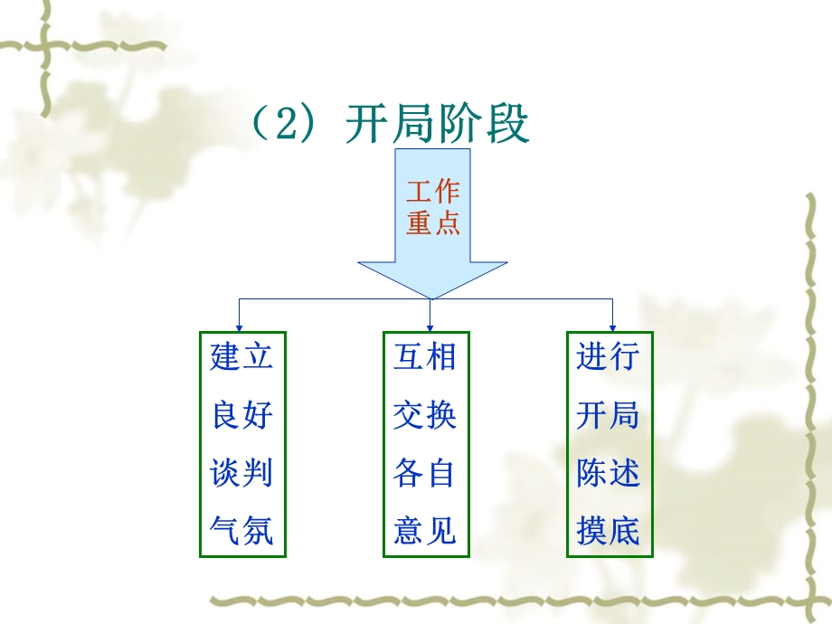 项目二：国际商务谈判流程—开局阶段.ppt_第2页