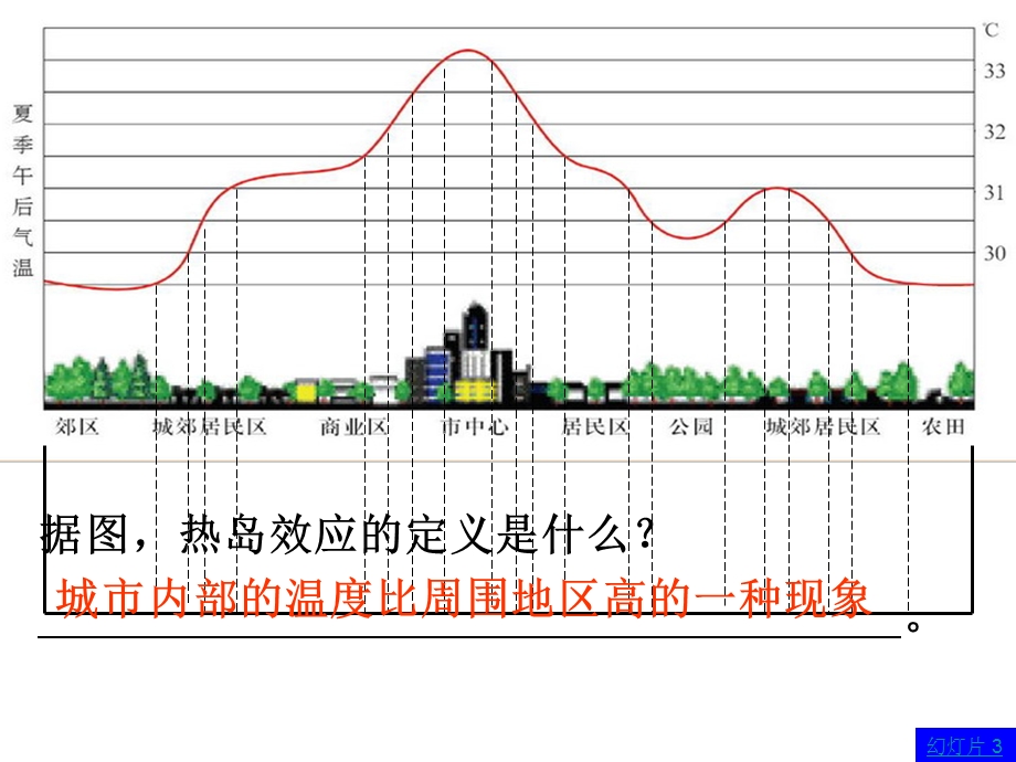 据图热岛效应的定义是什么.ppt_第1页