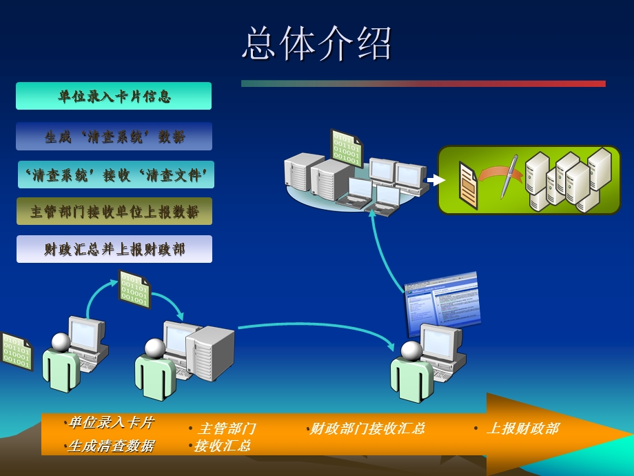 行政事业单位资产管理清查软件培训.ppt_第3页