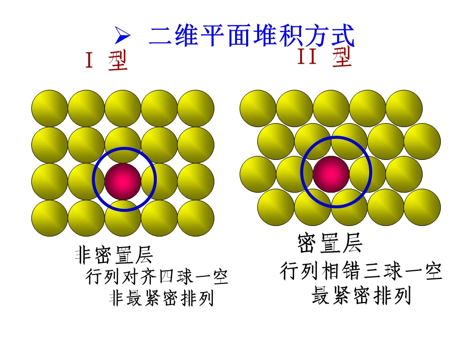 金属晶体结构密堆积的几种常见形式.ppt_第3页