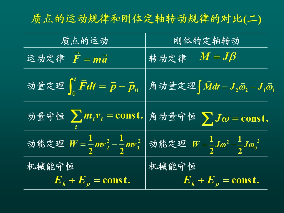 第4章刚体的转动.ppt_第2页