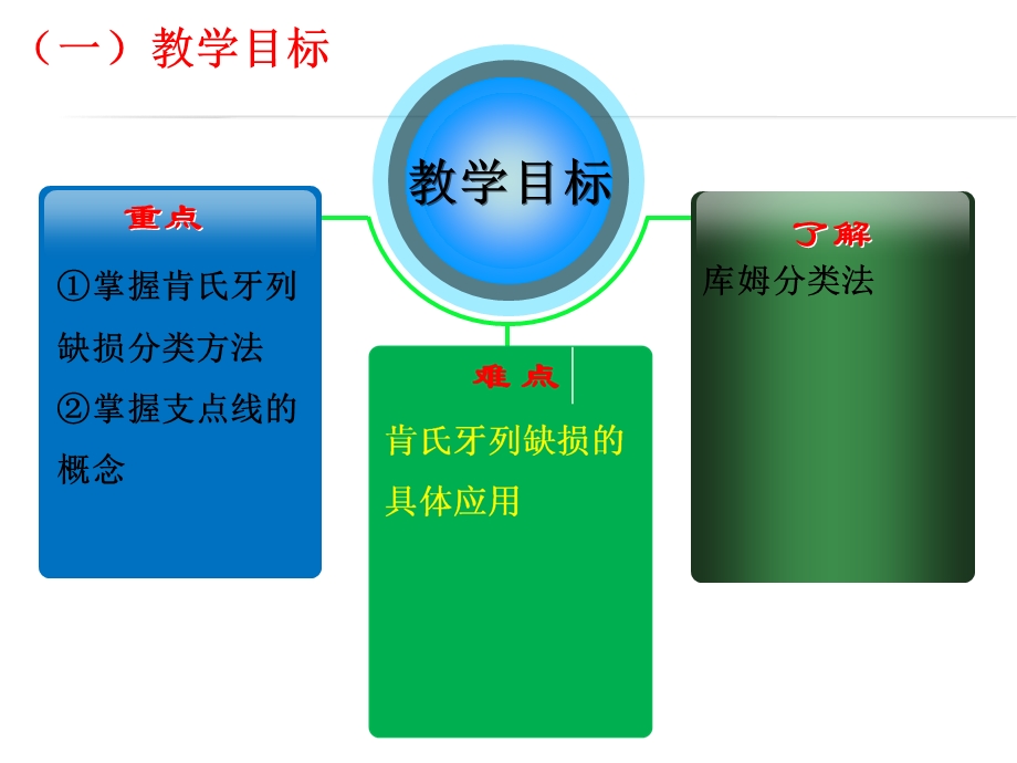 牙列缺损分类(可摘).ppt_第2页