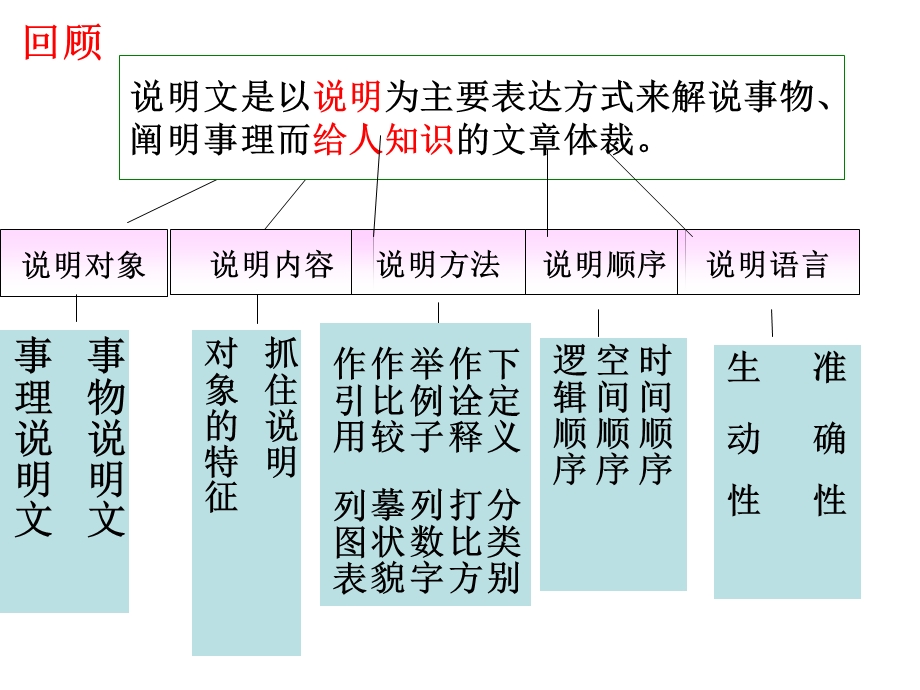 说明文阅读指导.ppt_第2页