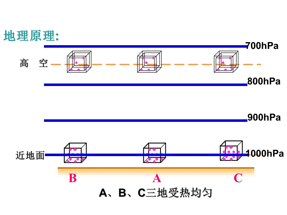 热力环流和空气的水平运动 (I).ppt_第3页