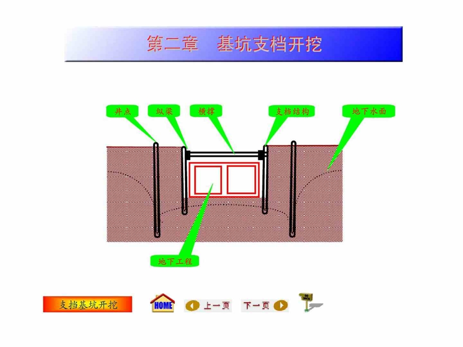 C明挖法地下工程施工3支挡施工修改.ppt_第2页