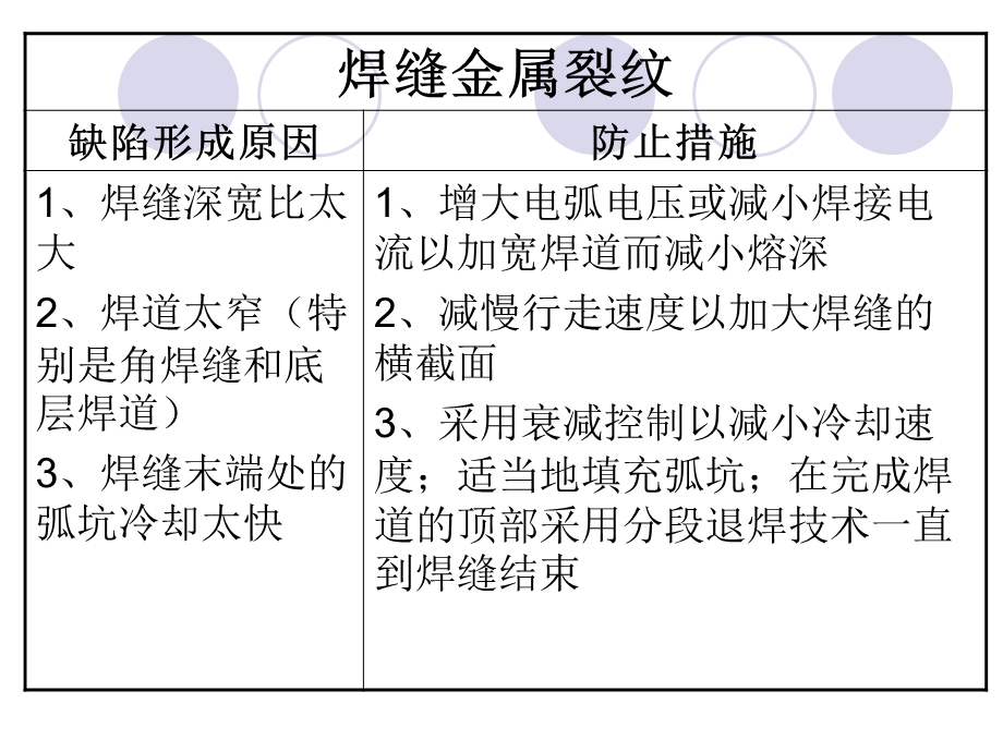 熔化极气体保护焊典型焊接缺陷.ppt_第3页