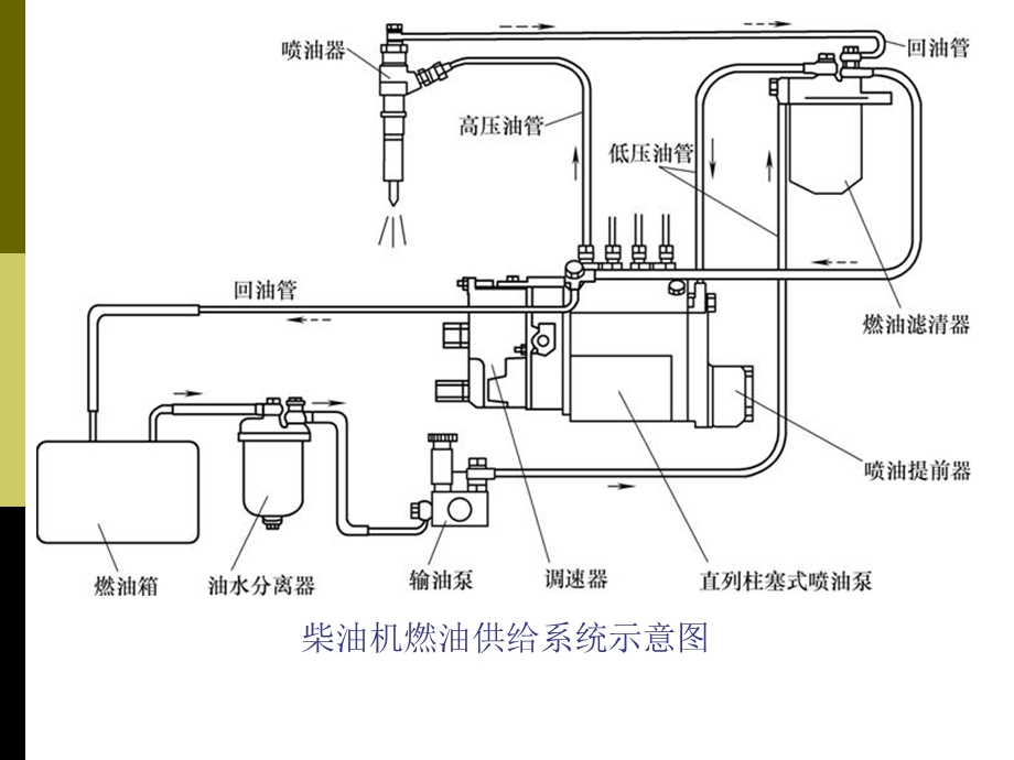 汽车构造柴油机供给系.ppt_第3页