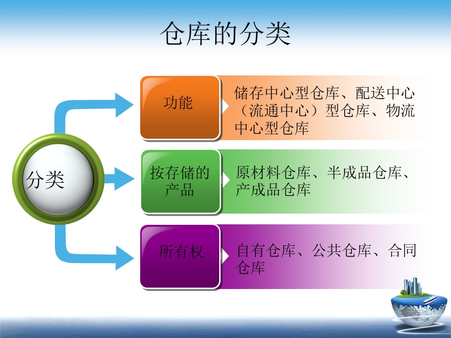 物流第五章仓储.ppt_第3页