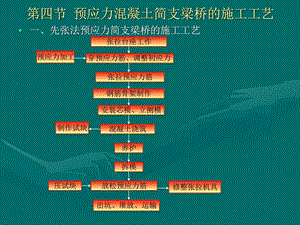 优质文档预应力混凝土简支梁桥的施工工艺1图文.ppt