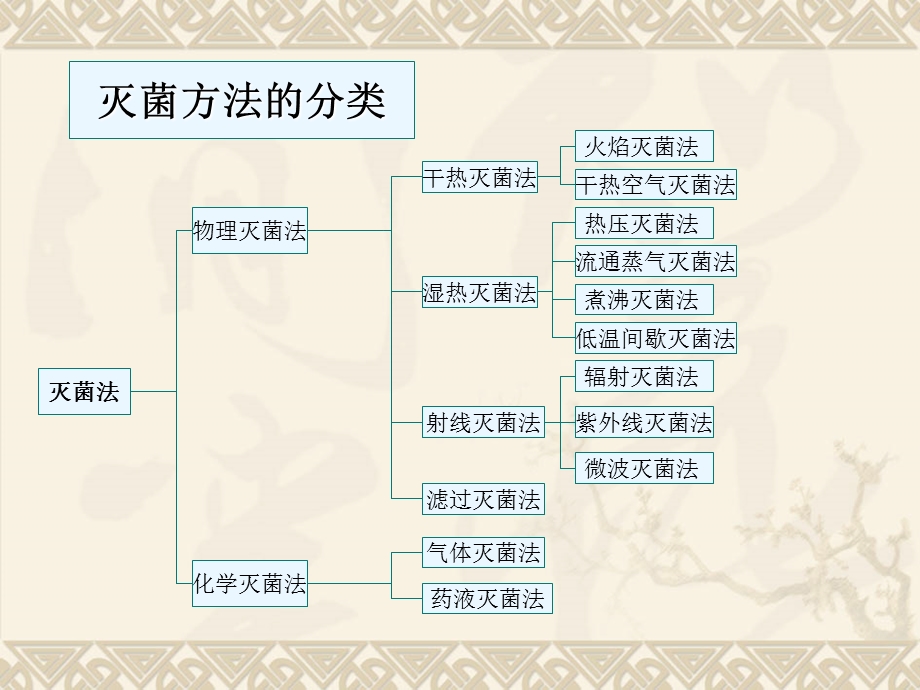 灭菌技术入门知识.ppt_第2页