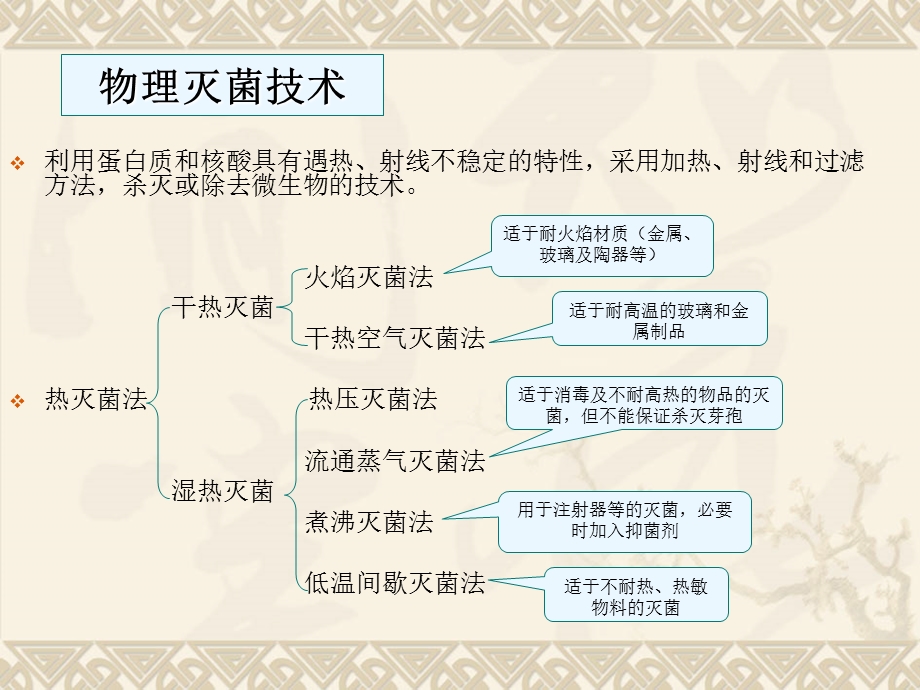 灭菌技术入门知识.ppt_第3页