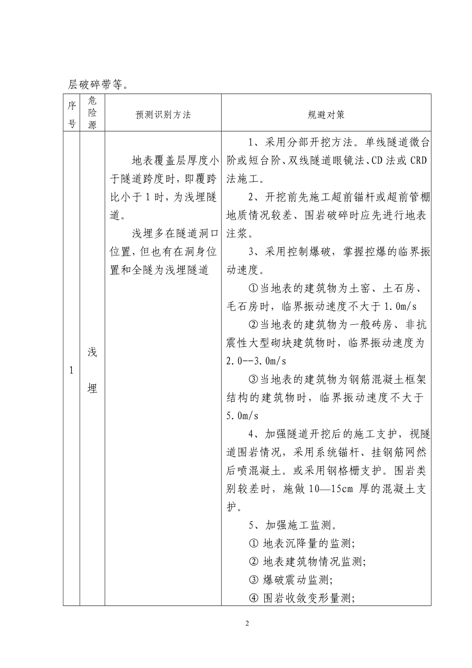 q乌鞘岭隧道重大危险源识别与安全技术.doc_第2页