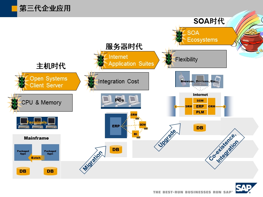 开发基于SOA新一代企业管理应用软件.ppt_第2页