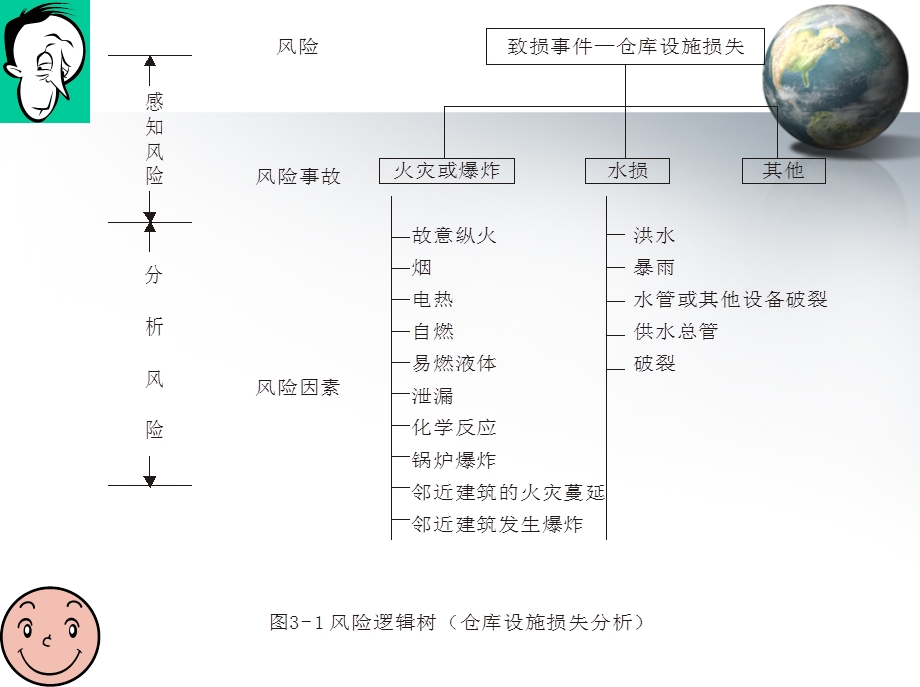 第三章风险识别与衡量.ppt_第3页