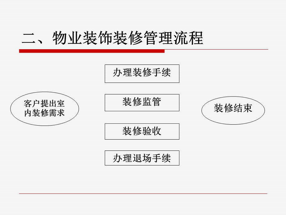 物业装饰装修管理.ppt_第3页