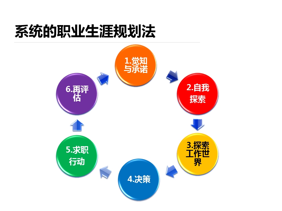 自我探索-职业兴趣.ppt_第2页