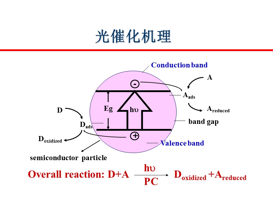 纳米TiO2光催化材料及其应用.ppt_第3页