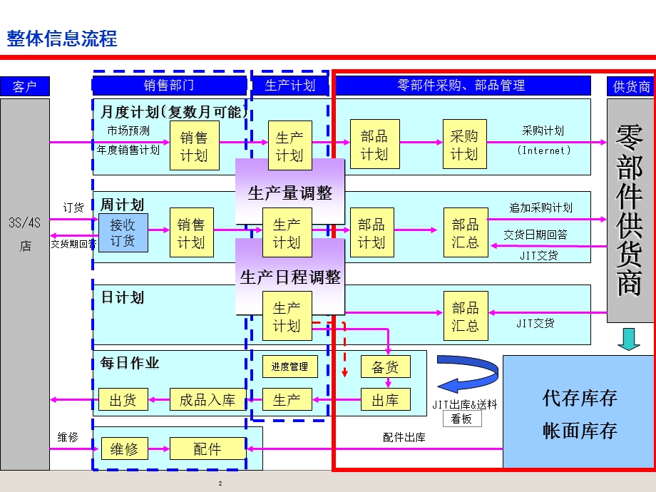 某公司汽车零部件物流解决方案.ppt_第2页