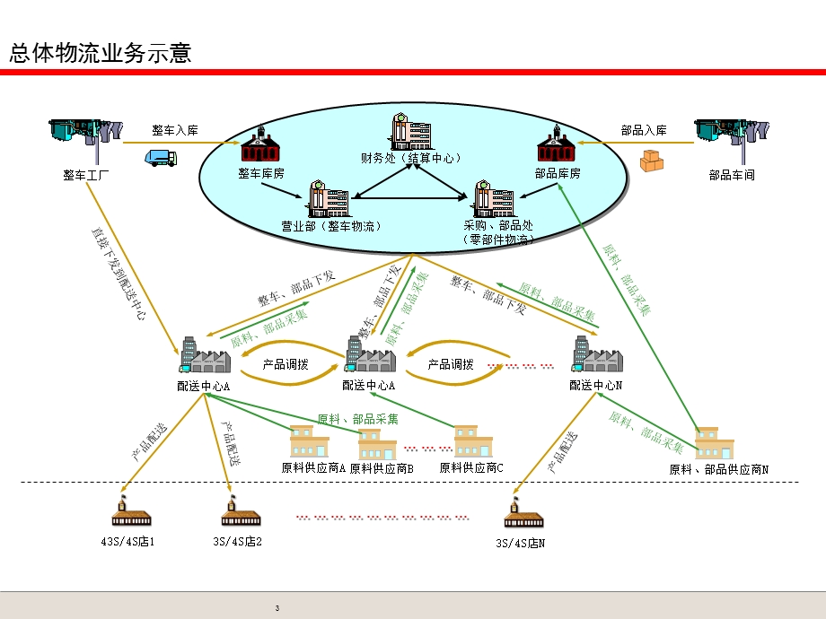 某公司汽车零部件物流解决方案.ppt_第3页