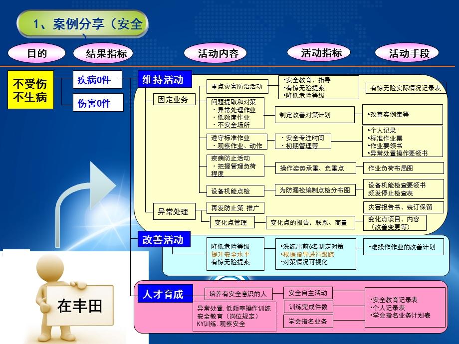 精益七大任务(流程图).ppt_第1页