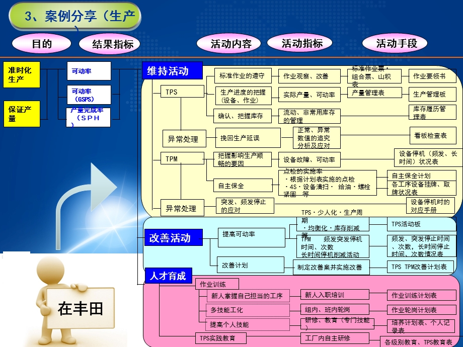 精益七大任务(流程图).ppt_第3页